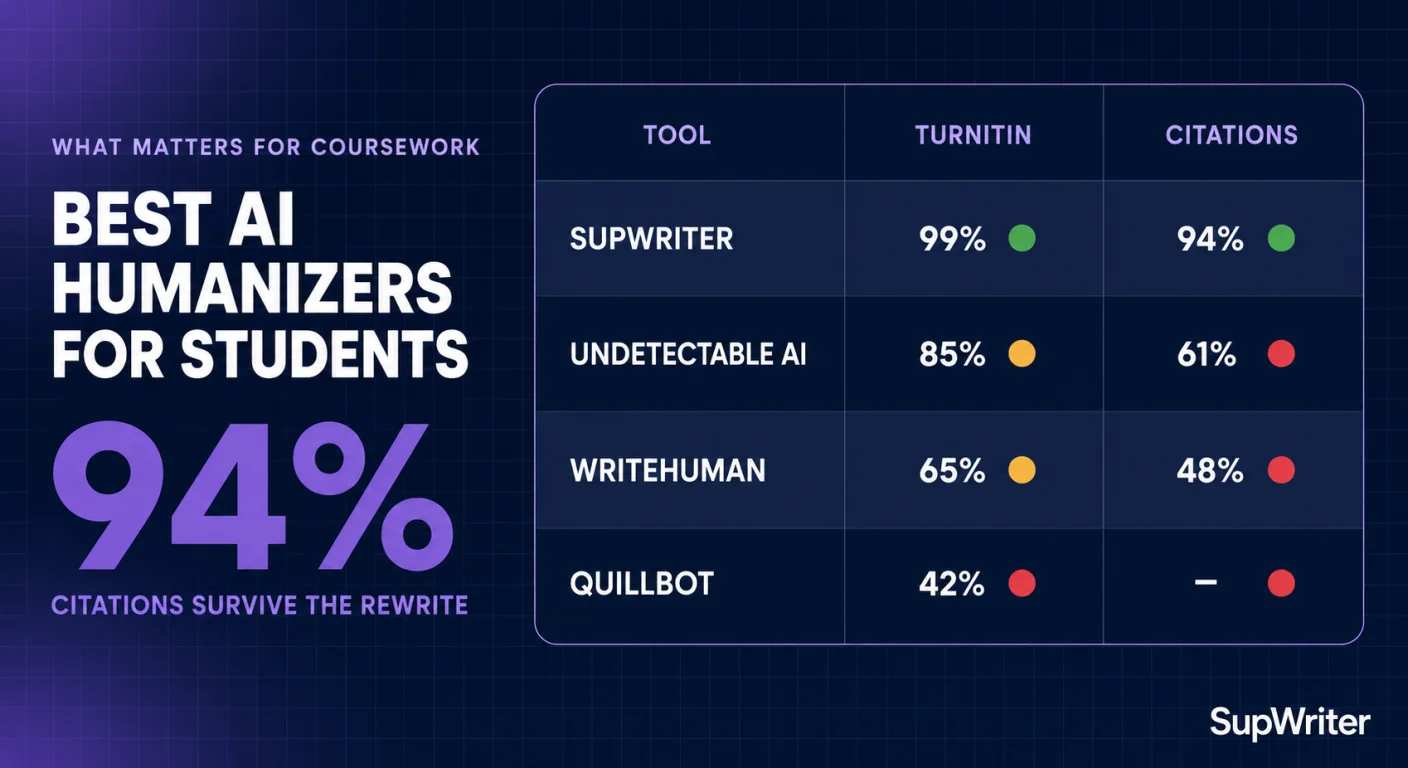 Best AI Humanizers for Students in 2026
