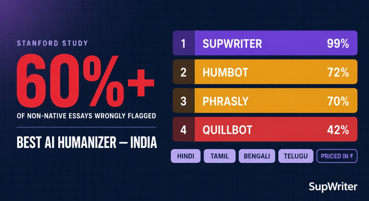 Best AI Humanizer in India (2026)