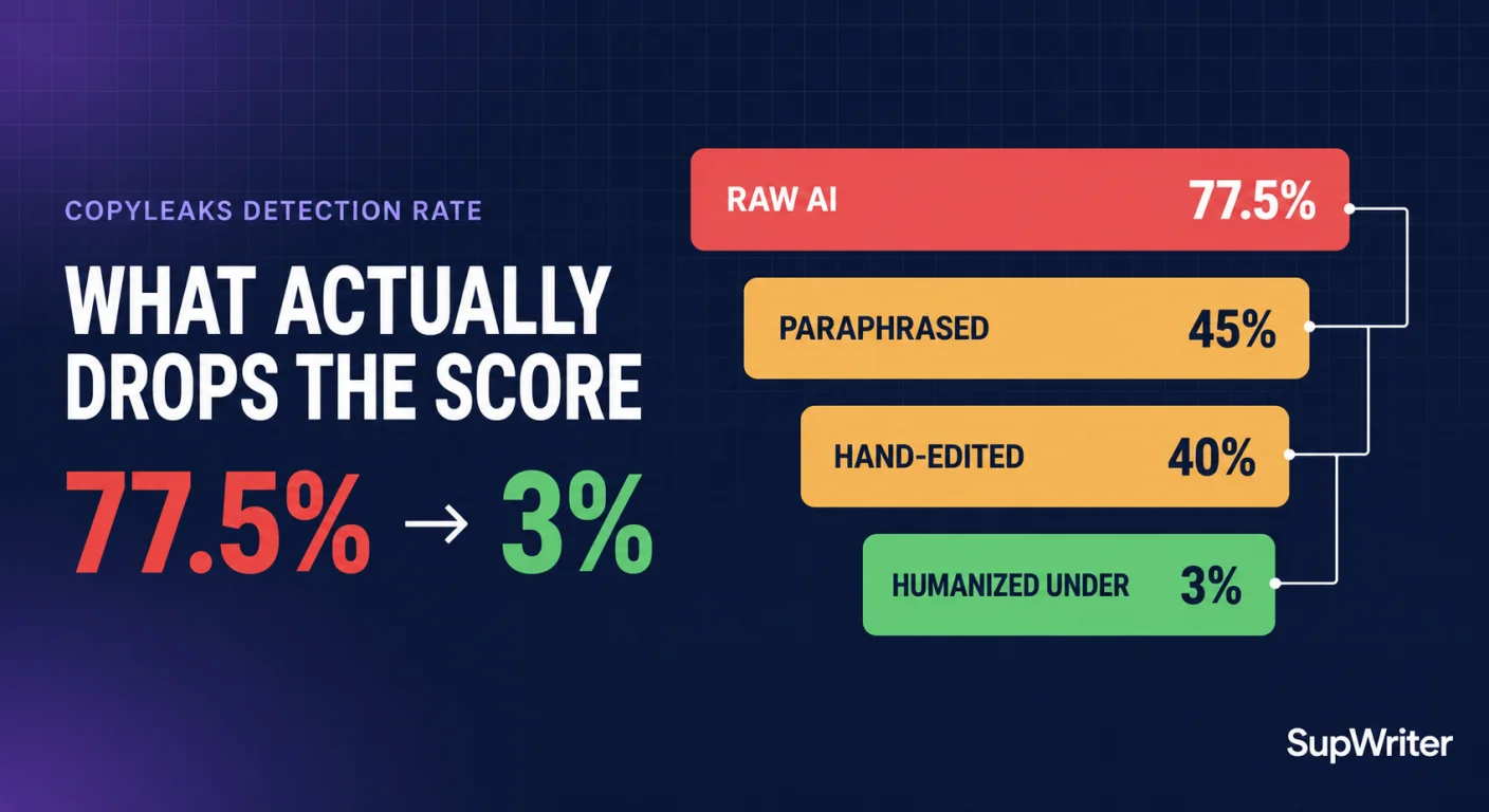 How to Bypass Copyleaks AI Detection: Guide + Tools (2026)