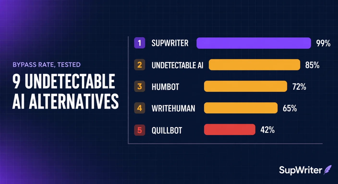 Best Undetectable AI Alternatives (2026)