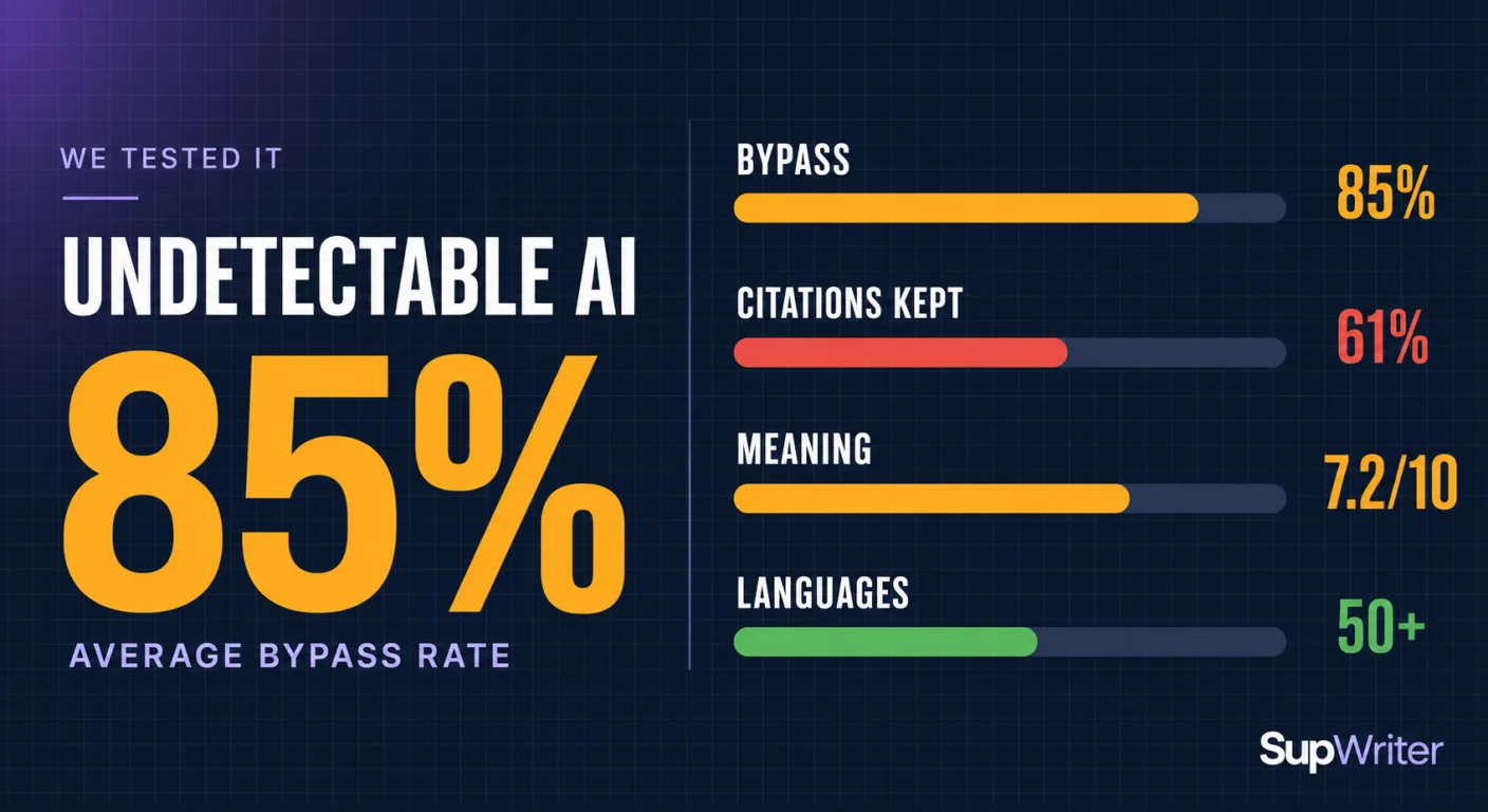 Undetectable AI Review 2026: Features, Pricing, Verdict